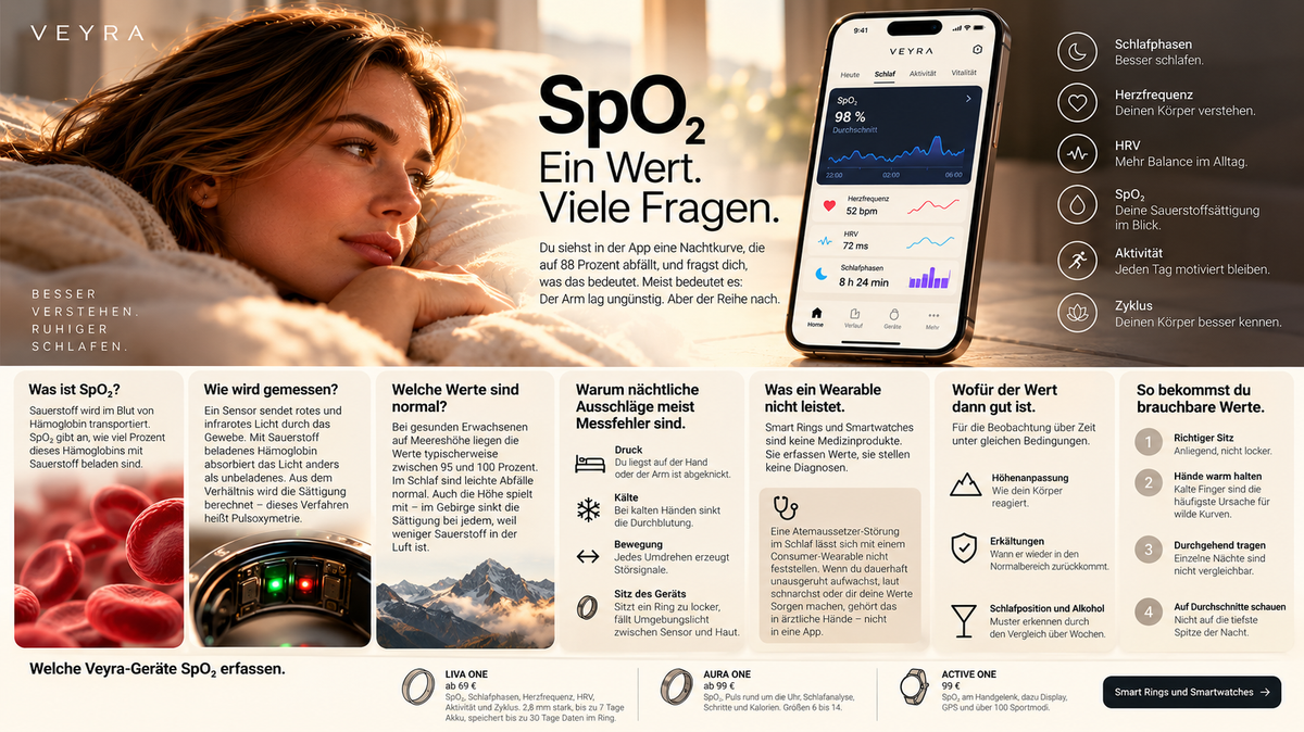 SpO₂ erklärt: Infografik von Veyra Health zu Messprinzip, normalen Werten und typischen Messfehlern, dazu die Modelle LIVA ONE, AURA ONE und ACTIVE ONE, die Blutsauerstoff erfassen.